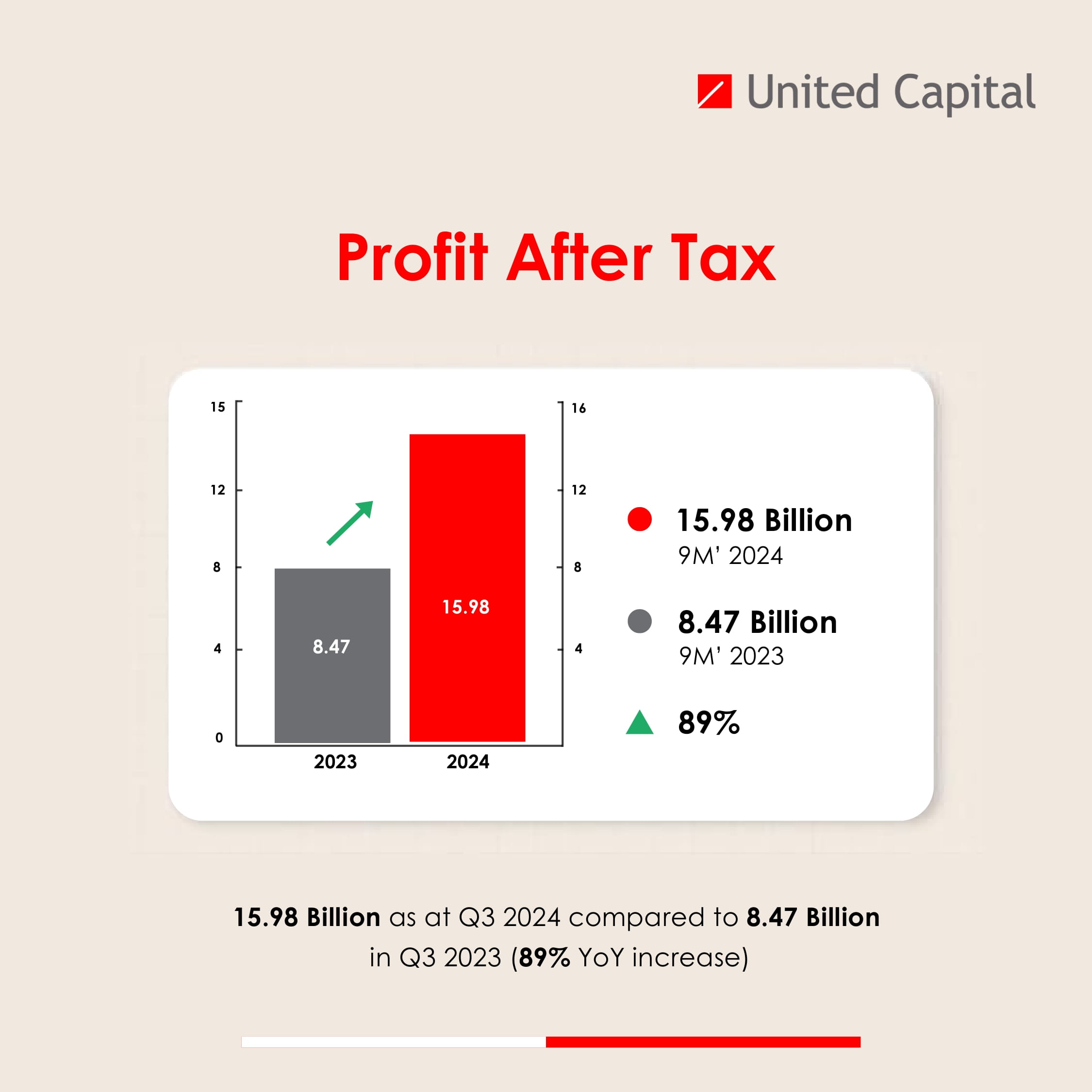 UCAP Financial Highlight - Q3 2024 vs 2023