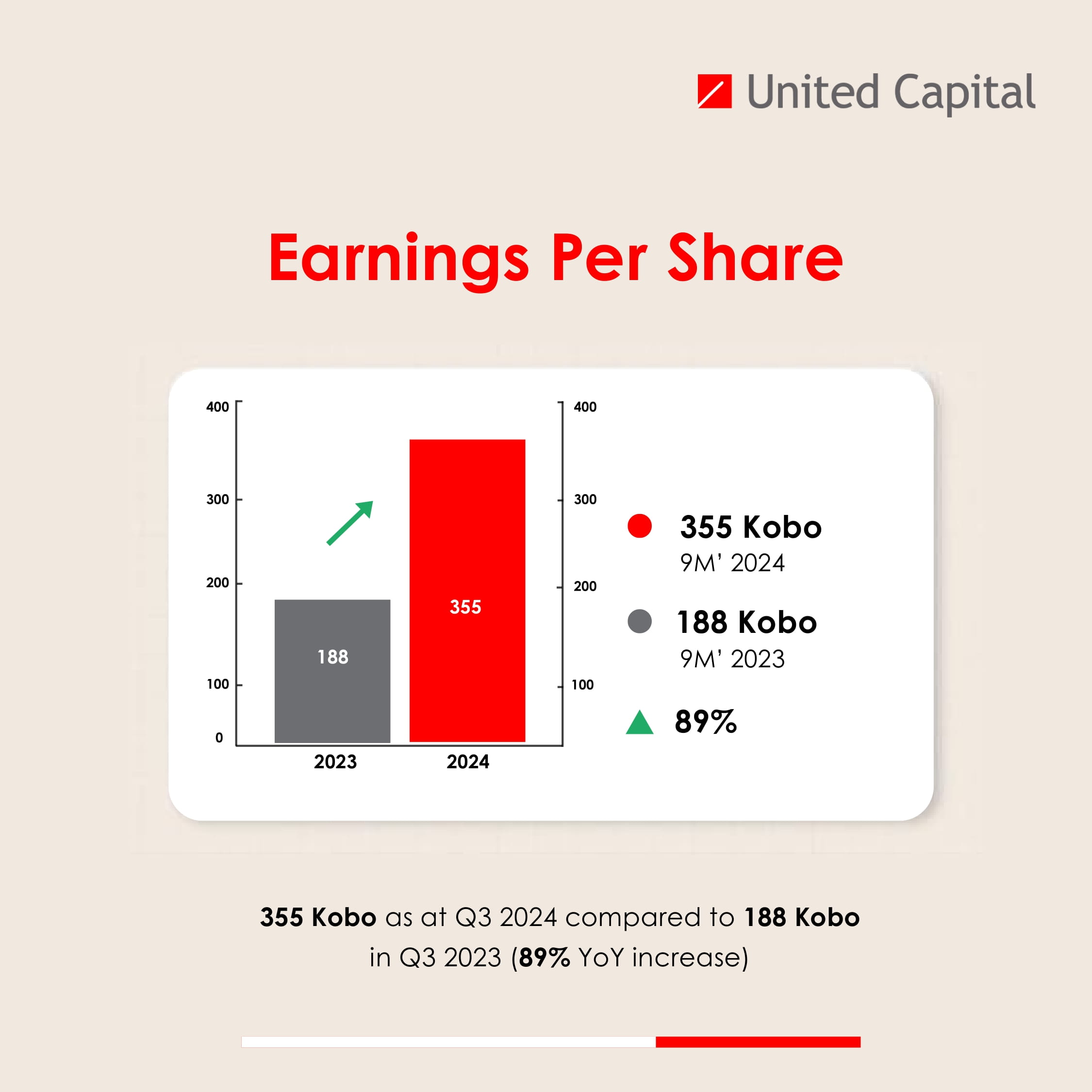 UCAP Financial Highlight - Q3 2024 vs 2023