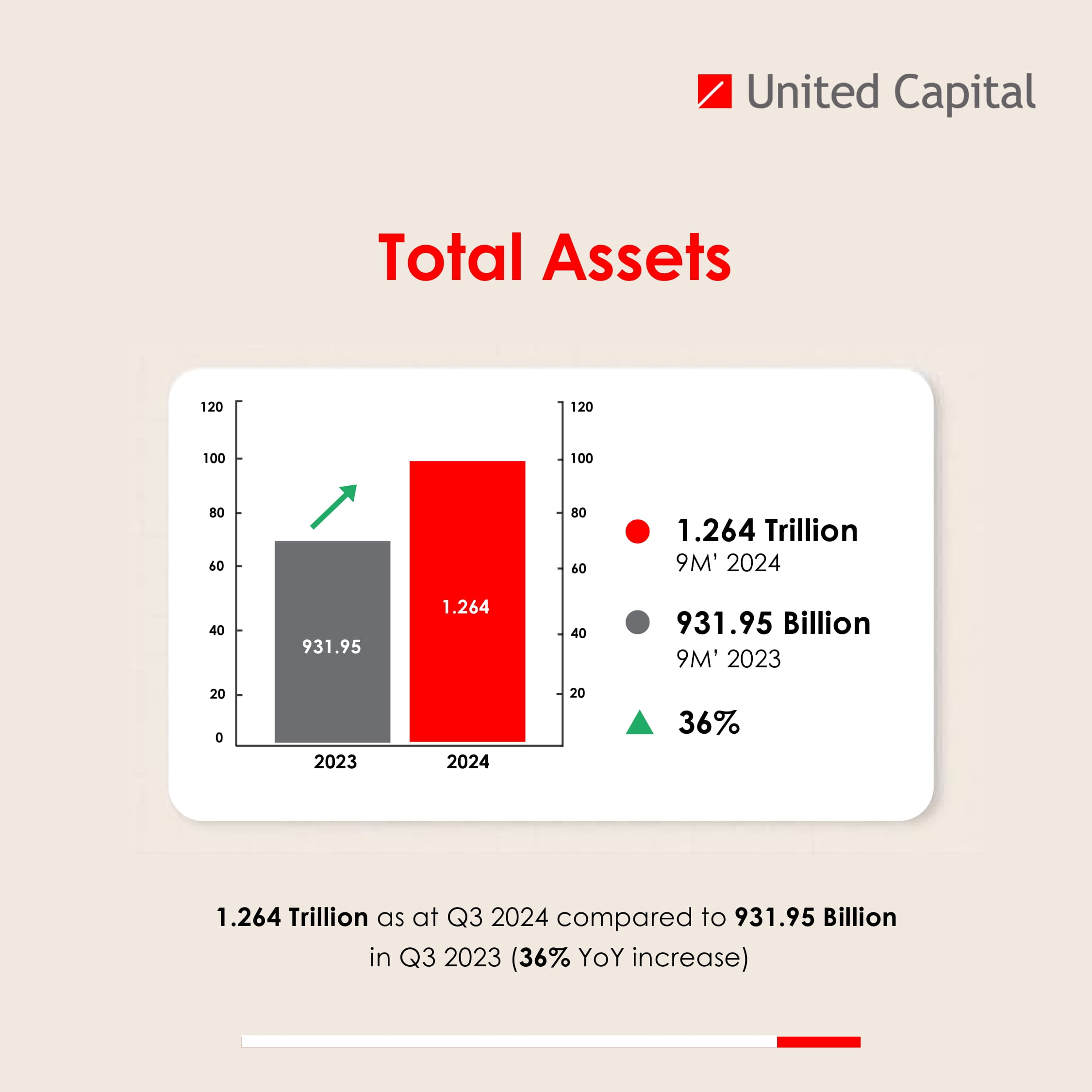 UCAP Financial Highlight - Q3 2024 vs 2023