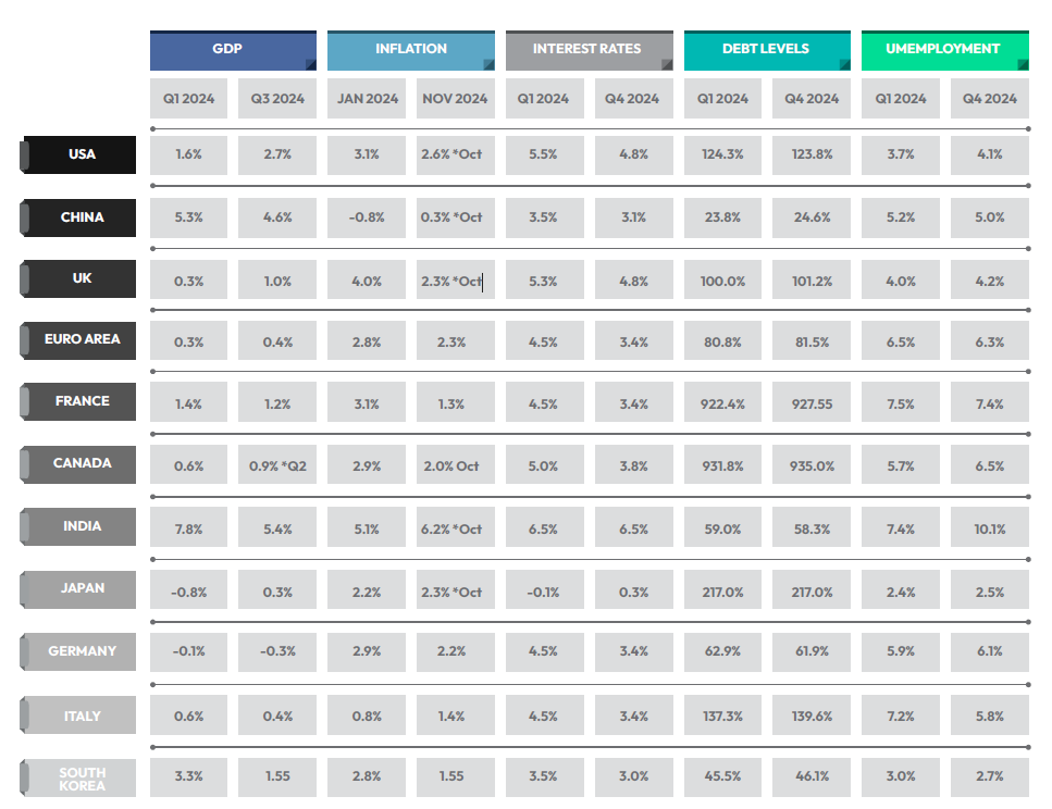 2024 Global Economic Snapshot