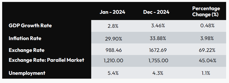 2024 Macroeconomic Indicators