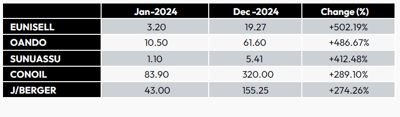 Best Performed Stocks