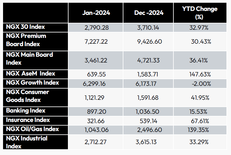 Index Performance