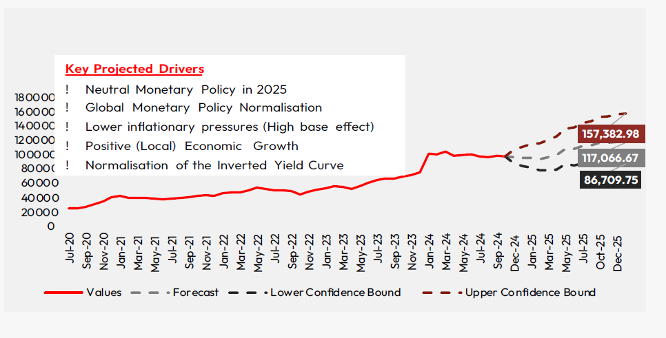 NGX ASI Forecast