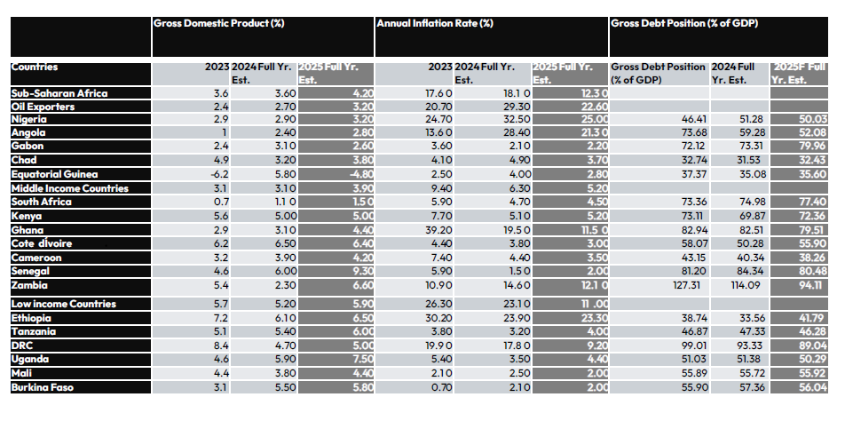 SUB SAHARAN AFRICA 2025 FORECAST SNAPSHOT